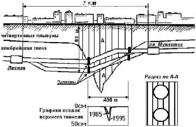 Grote erosie: in 1970 bijna overstroomde de Leningrad metro